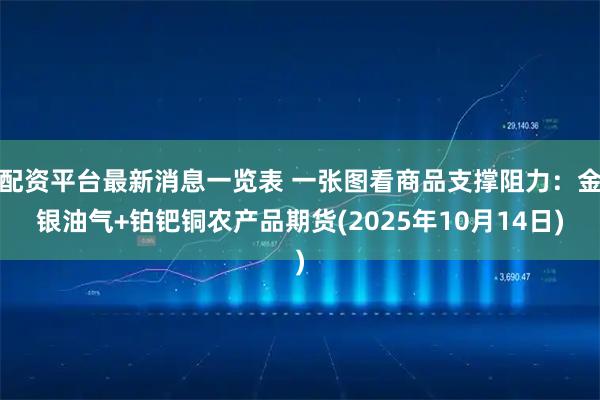 配资平台最新消息一览表 一张图看商品支撑阻力：金银油气+铂钯铜农产品期货(2025年10月14日)